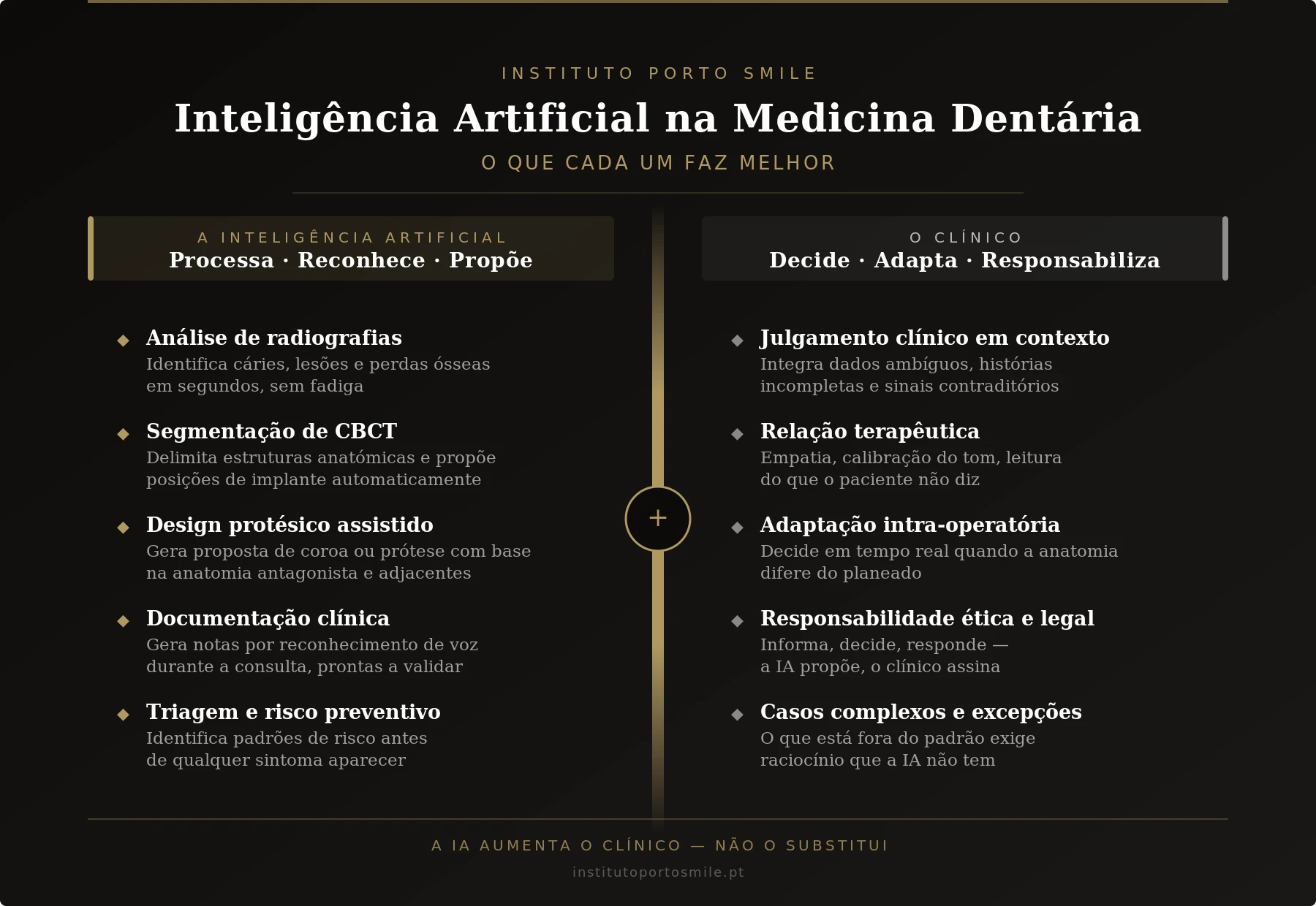 Infográfico IA vs Clínico — o que a inteligência artificial faz e o que o profissional de saúde oral faz