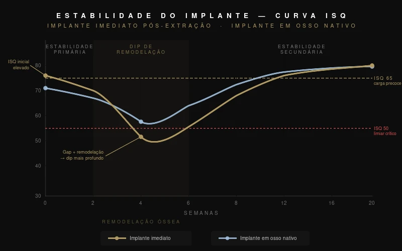 Comparação das curvas de estabilidade ISQ entre implante imediato pós-extração e implante em osso nativo — dip de remodelação mais profundo e recuperação mais lenta no implante imediato