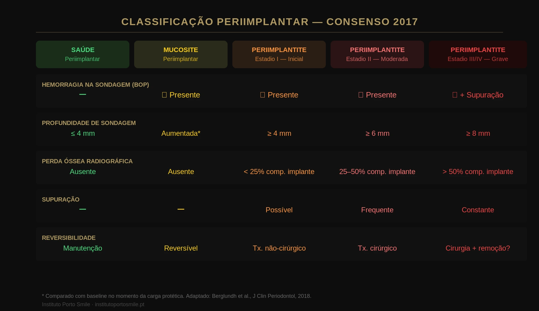 Tabela de classificação periimplantar 2017: saúde, mucosite e periimplantite por estadios com critérios diagnósticos