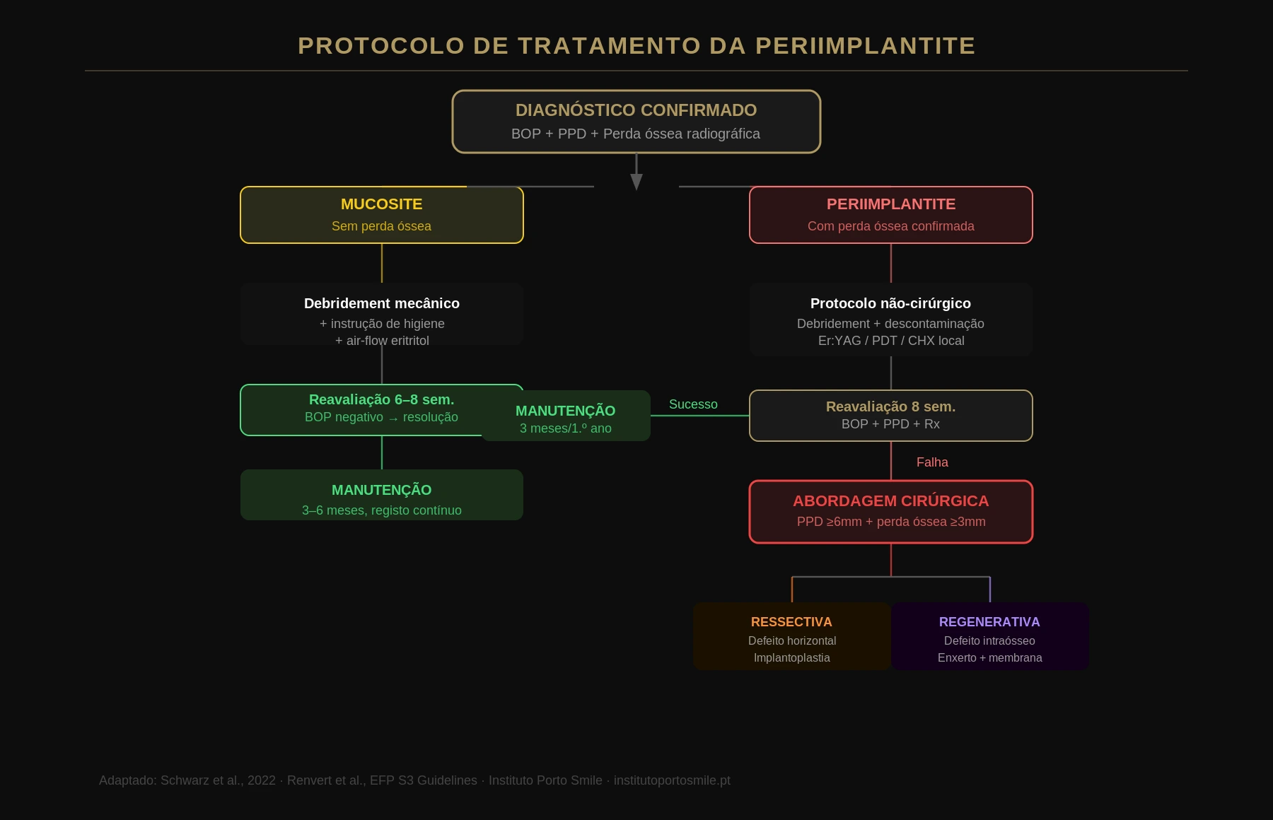 Fluxograma do protocolo de tratamento da periimplantite: diagnóstico, protocolo não-cirúrgico, reavaliação e decisão cirúrgica ressectiva ou regenerativa